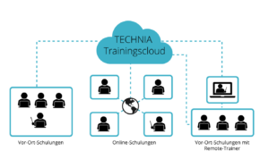 Virtuelle CAD und CATIA Schulungen mit TECHNIA