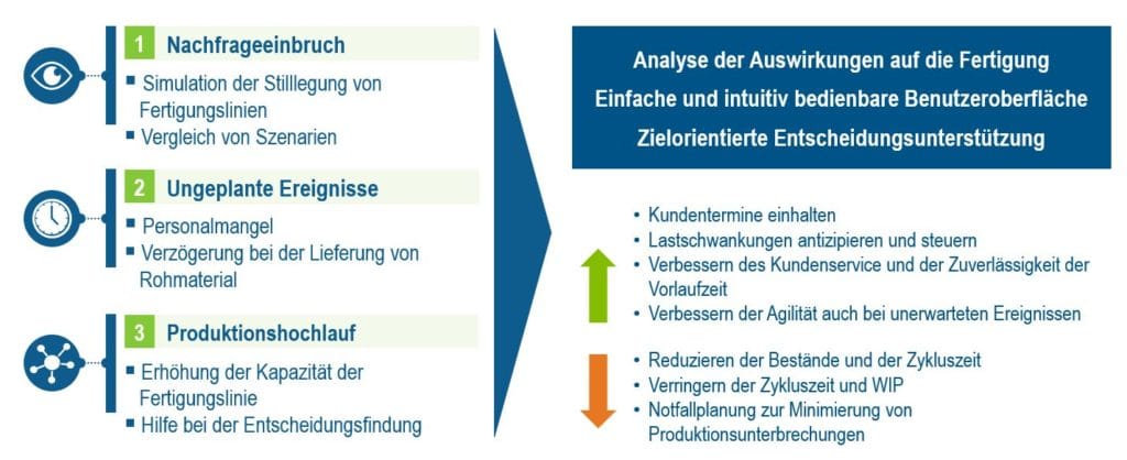 Agile Produktionsplanung