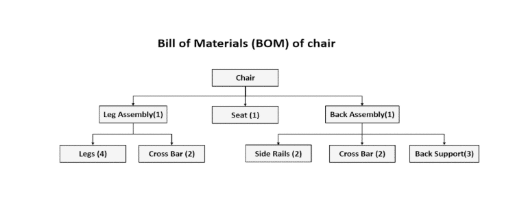 Bill of Materials