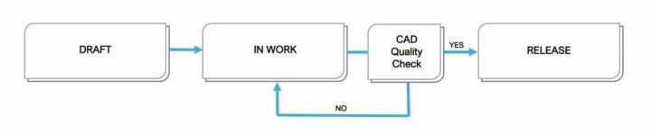 CAD Check Process