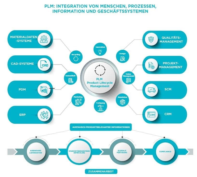 Infografik zu Was ist PLM