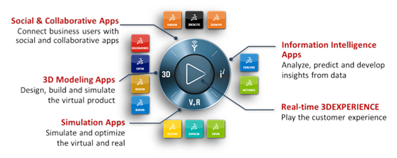 3DEXPERIENCE button navigationg all applications