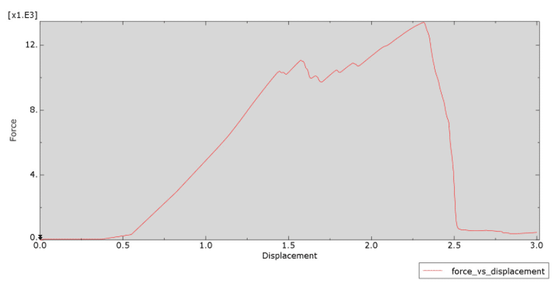 Reaction Force against displacement