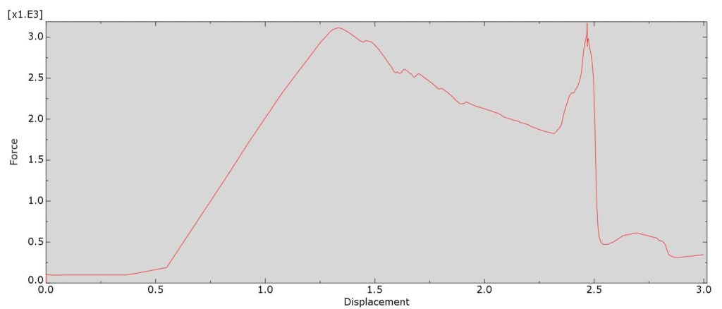 Bolt Load against displacement