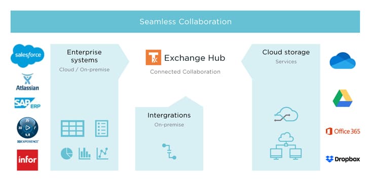 exchange hub IT landscape