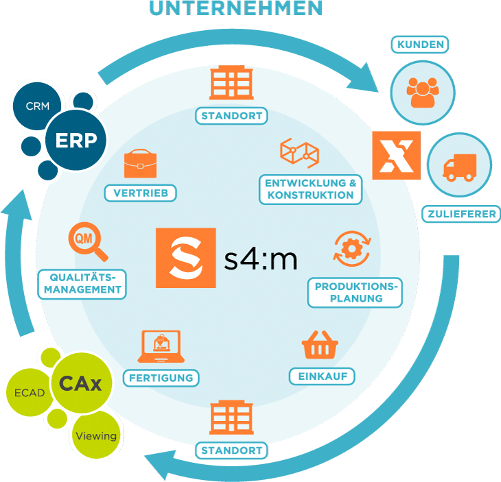 Infografik s4:manage