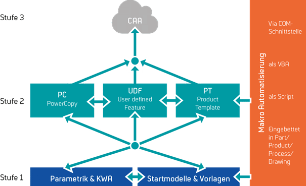 Automatisierung in CATIA