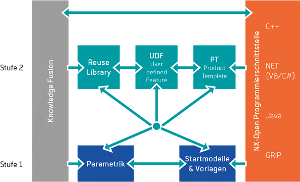 Automatisierung in NX